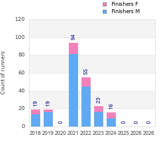 Finisher history