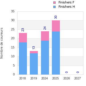 Finisher history