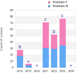 Finisher history