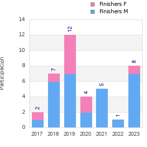 Finisher history