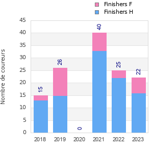 Finisher history