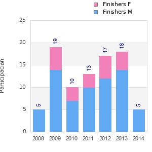 Finisher history
