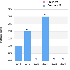 Finisher history