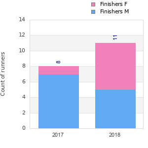 Finisher history