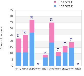 Finisher history