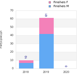 Finisher history