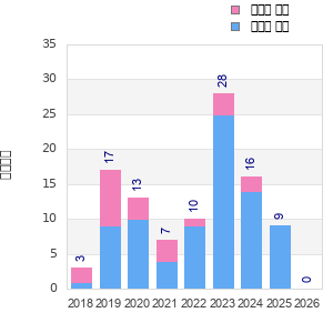 Finisher history