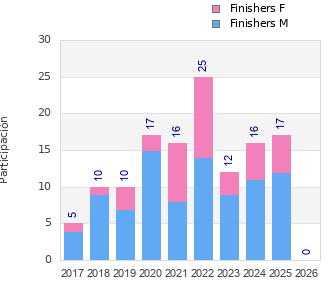 Finisher history