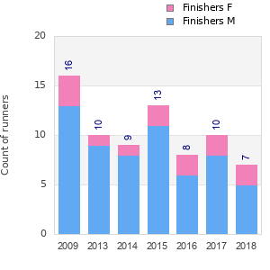 Finisher history