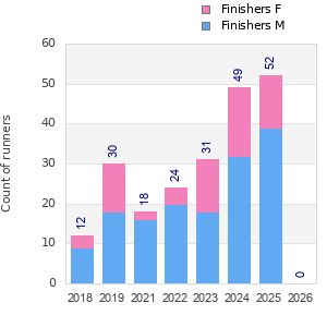 Finisher history