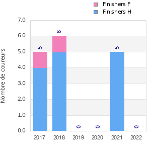 Finisher history