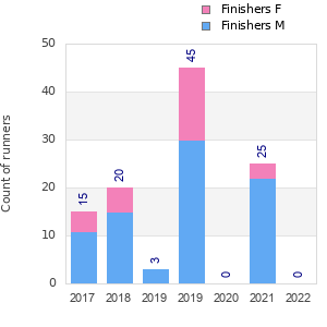 Finisher history