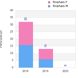 Finisher history