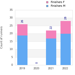 Finisher history