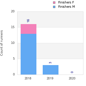 Finisher history