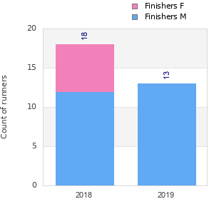 Finisher history