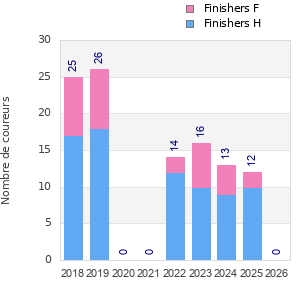 Finisher history