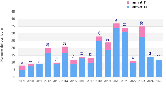 Finisher history