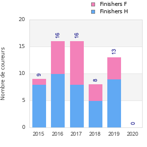 Finisher history