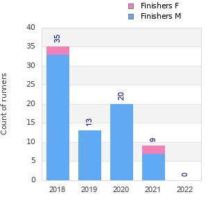 Finisher history
