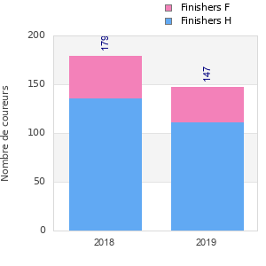 Finisher history