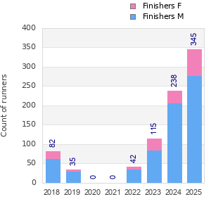 Finisher history