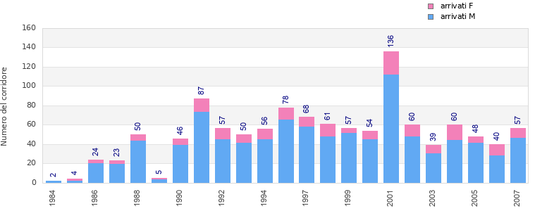 Finisher history