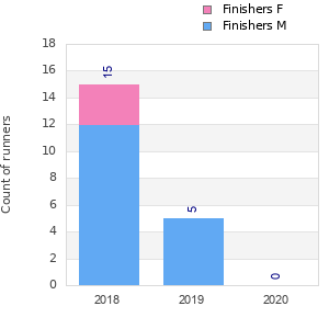 Finisher history