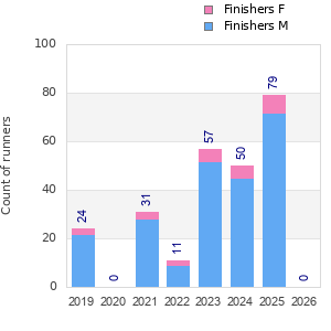 Finisher history
