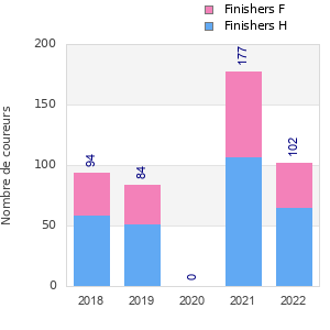 Finisher history