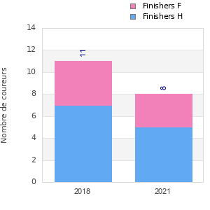 Finisher history