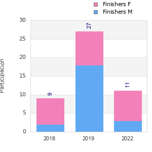 Finisher history
