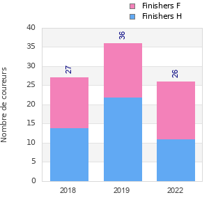Finisher history