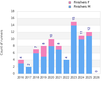 Finisher history