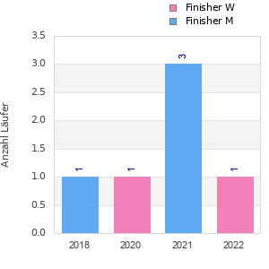 Finisher history