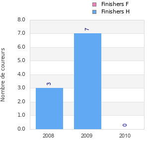Finisher history