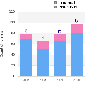 Finisher history