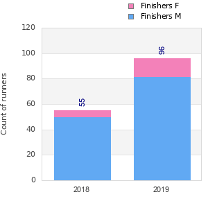 Finisher history