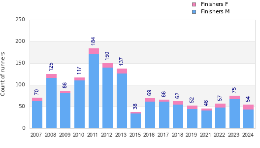 Finisher history