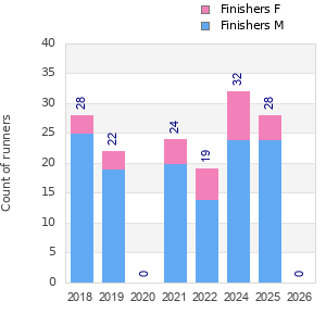 Finisher history