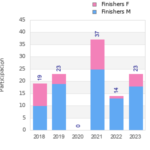 Finisher history