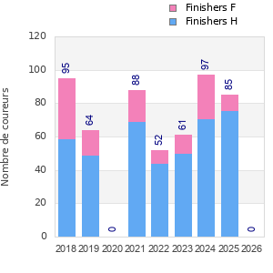 Finisher history