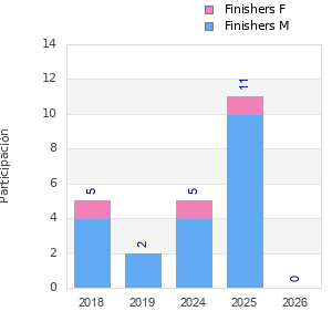 Finisher history
