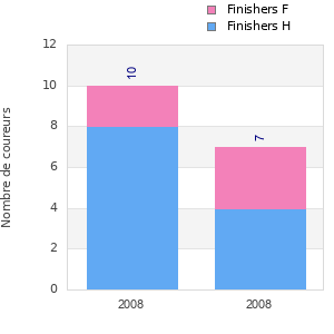 Finisher history