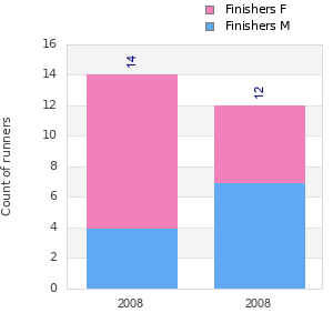 Finisher history
