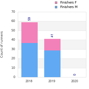 Finisher history