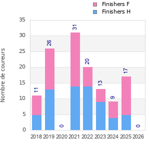 Finisher history