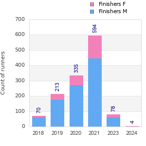 Finisher history