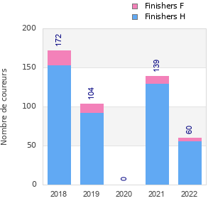 Finisher history