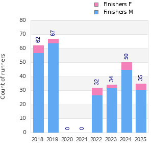 Finisher history